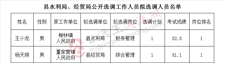 城固县水利局、经贸局公开选调工作人员拟选调人员名单.jpg