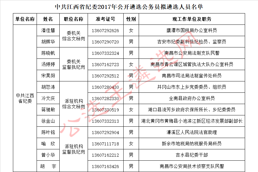 中共江西省纪委2017年公开遴选公务员拟遴选人员名单.jpg