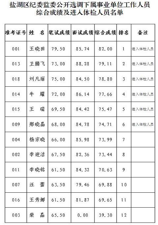 公选王公告-盐湖区纪监委体检人员名单.jpg