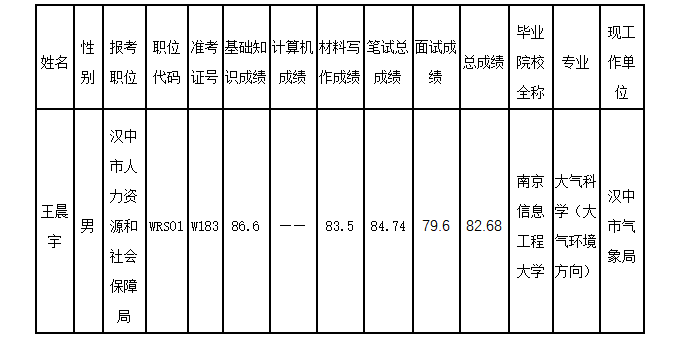 汉中市市级政府机关单位公开遴选公务员递补拟录用人员名单.png