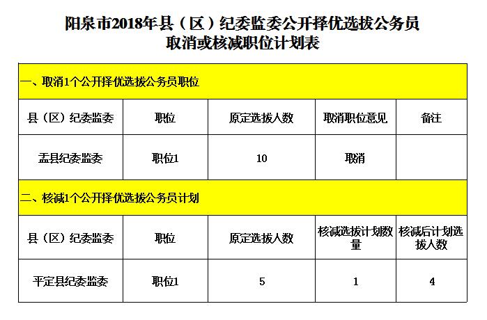 阳泉市2018年县（区）纪委监委公开择优选拔公务员取消或核减职位计划表.jpg