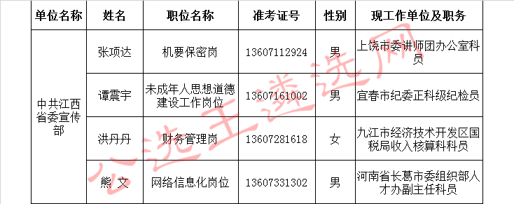 中共江西省委宣传部2017年公开遴选公务员拟遴选人员名单.jpg