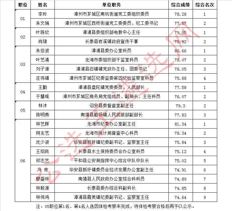 2018年漳州市纪委监察委公开遴选拟选调人员.jpg