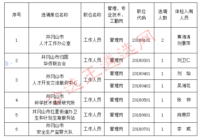 2018年井冈山市事业单位公开选调 工作人员入闱体检人员公告.jpg