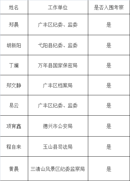 上饶经开区纪工委、监察室选调工作人员入闱考察人员名单公告.png