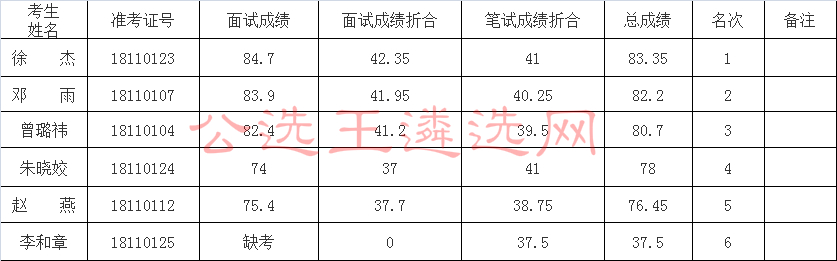 2018年四川省自贡市邮政管理局公开遴选公务员面试入闱人员总成绩及排名通告.jpg