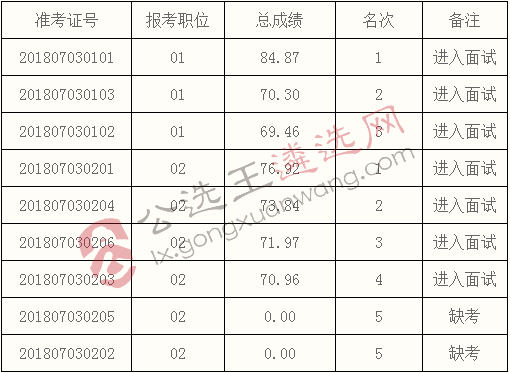 禅城区财政局下属参公管理单位公开选调工作人员笔试成绩.jpg