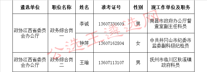 江西省政协机关2017年公开遴选公务员部分拟遴选人员名单.jpg