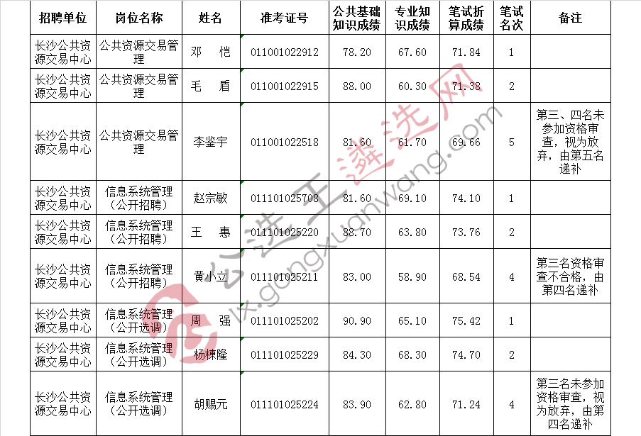 长沙公共资源交易中心公开招聘（选调）考核名单.jpg