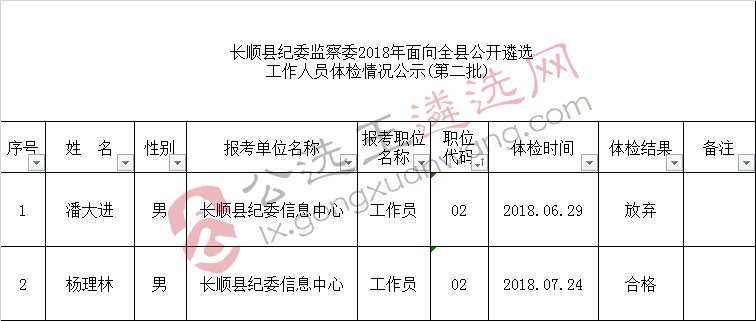 长顺县纪委监察委2018年面向全县公开遴选工作人员体检结果公示（第二批）.jpg