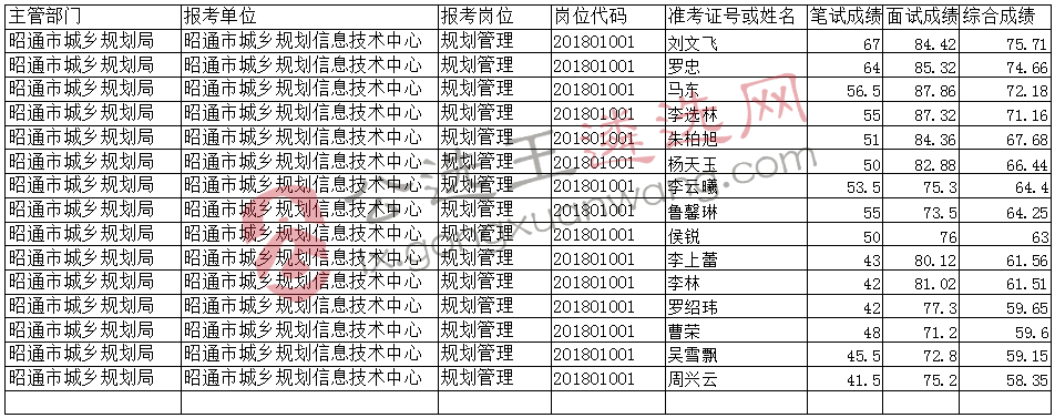 昭通市城乡规划局2018年选调下属事业单位工作人员面试及综合成绩表.jpg