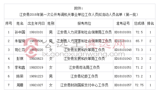 江安县2018年第一次公开考调机关事业单位工作人员拟流动人员名单（第一批）.jpg