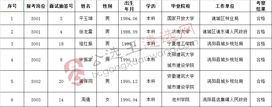 2018年亳州市住建委重点工程建设管理局拟选调人员名单.jpg