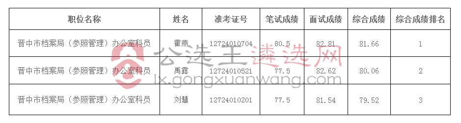 晋中市档案局2018年公开遴选工作人员面试考生综合成绩表.jpg