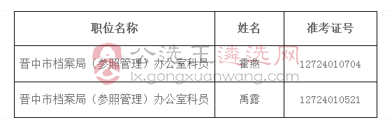 晋中市档案局2018年公开遴选工作人员考察人选名单.jpg