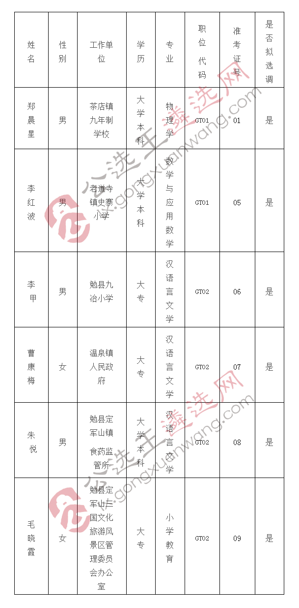 勉县国土资源局公开选调事业单位工作人员拟选调人员名单.jpg