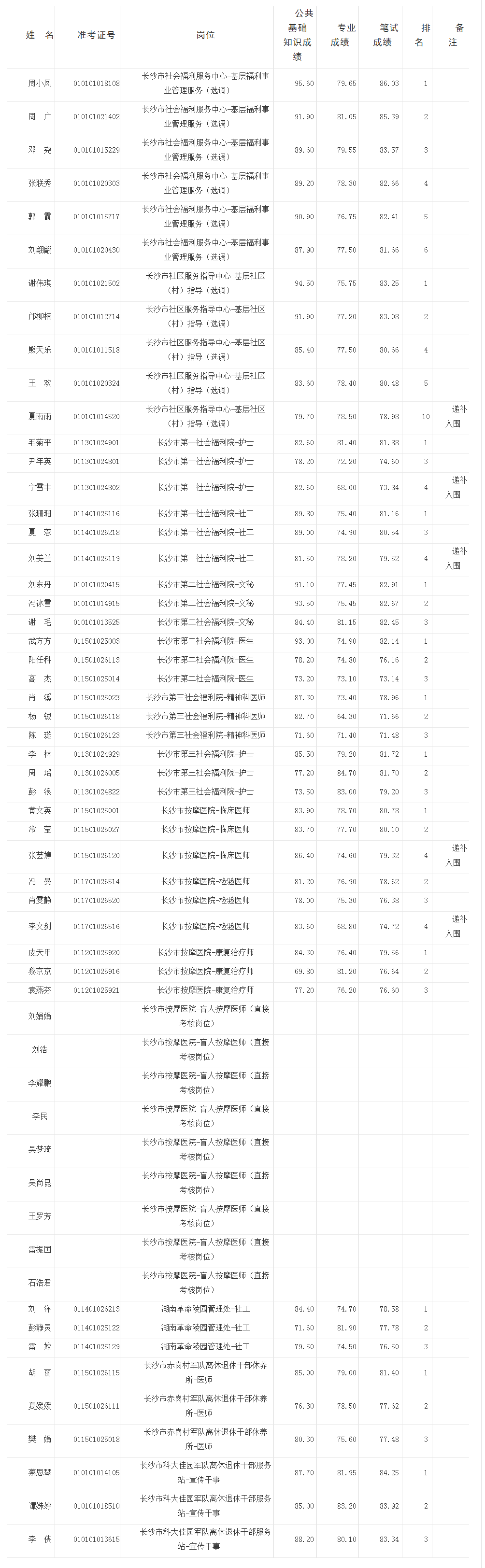 长沙市民政局所属事业单位2018年公开招聘（选调）工作人员入围考核名单.png