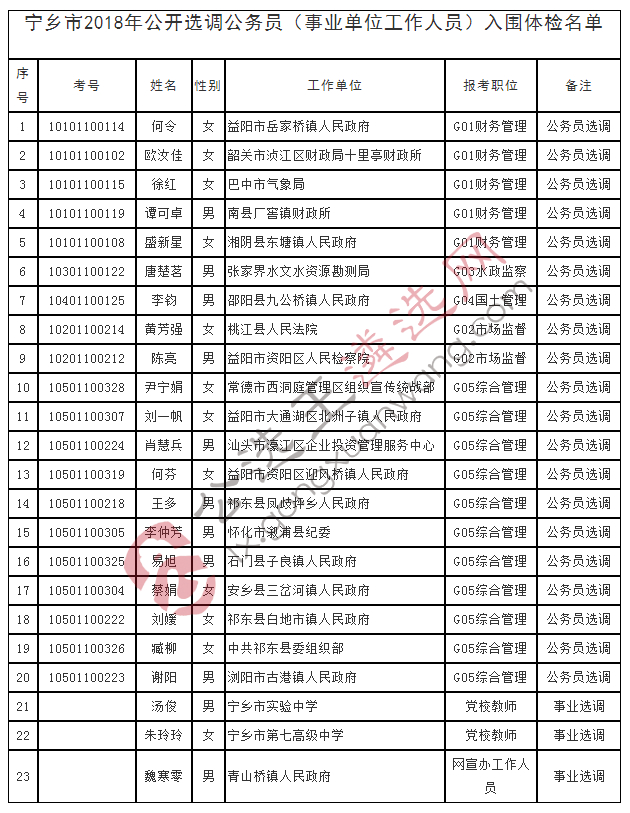 宁乡市2018年公开选调公务员（事业单位工作人员）入围体检名单.jpg