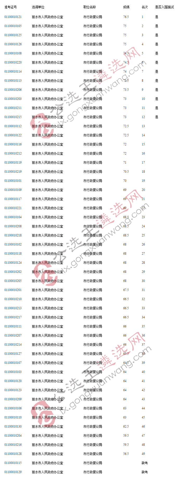 2018年丽水市人民政府办公室面向全市公开选调公务员笔试成绩及入围面试人员名单.jpg