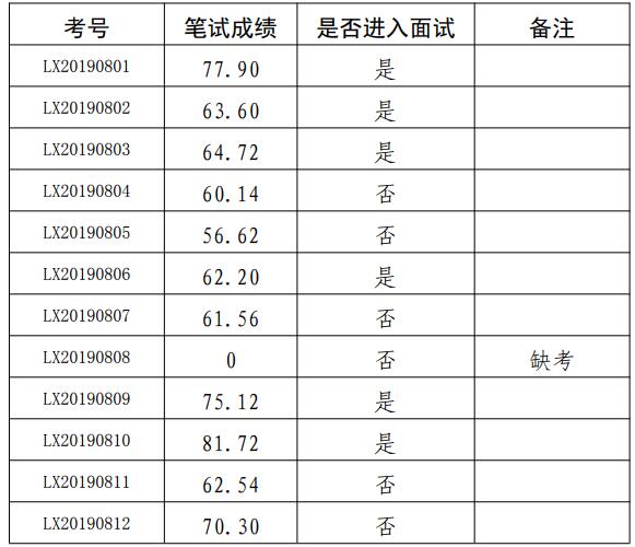 市宣威市市场监督管理局公开遴选公务员笔试成绩及面试有关事项公告