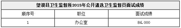 望谟县卫生监督所2015年公开遴选卫生监督员面试成绩.jpg