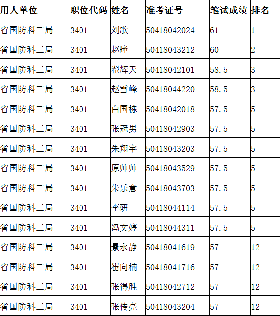 2015年河南省省直机关公开遴选公务员面试资格确认人员名单.png