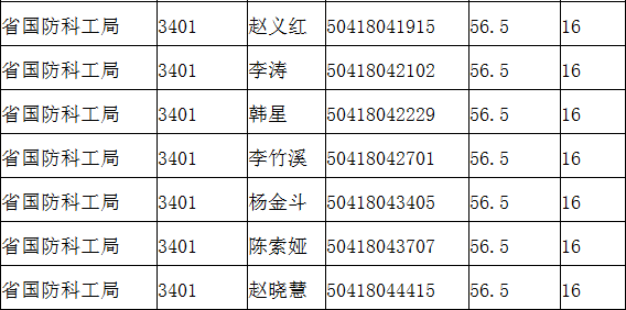 2015年河南省省直机关公开遴选公务员面试资格确认人员名单2.png