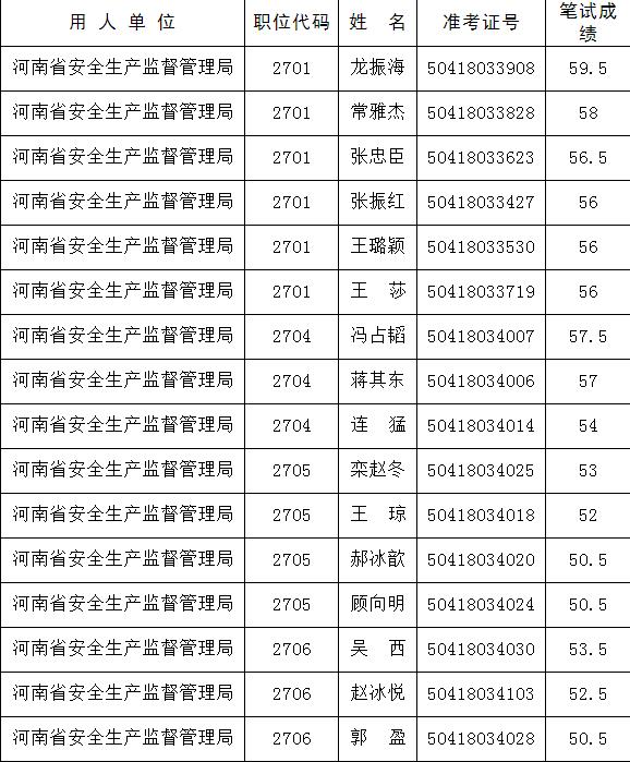 河南省安全生产监督管理局2015年公开遴选公务员进入面试确认人员名单.jpg