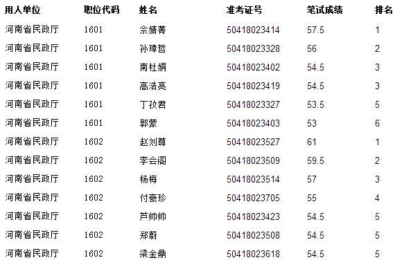 2015年河南省民政厅公开遴选公务员面试确认人员名单.jpg
