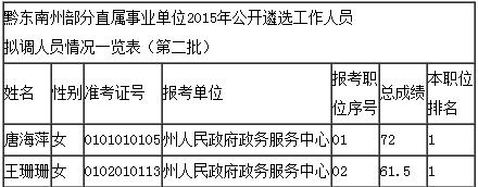 黔东南州部分直属事业单位2015年公开遴选工作人员拟调动人员公示（第二批）.jpg