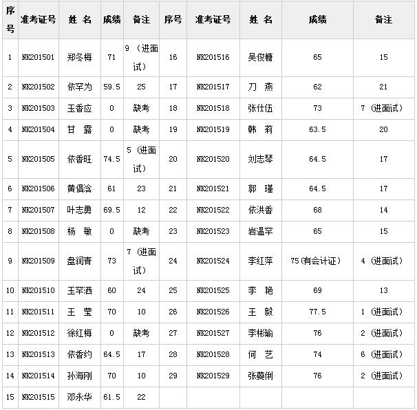 2015年云南西双版纳州农垦局公开遴选公务员笔试成绩.jpg