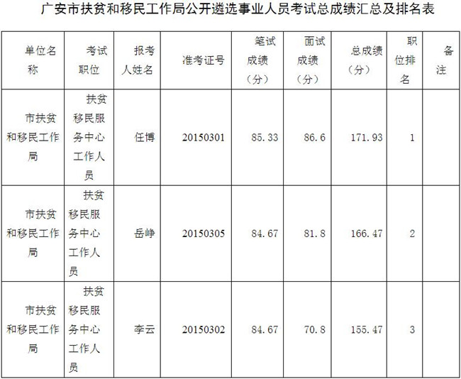 广安市扶贫和移民工作局公开遴选事业人员考生总成绩及职位排名表.jpg