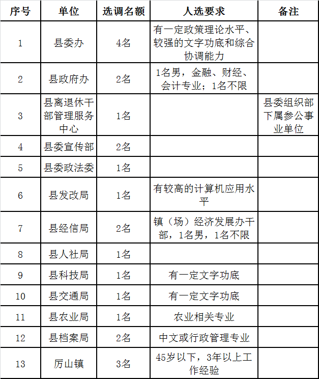 2015年随县县直单位职位表.png