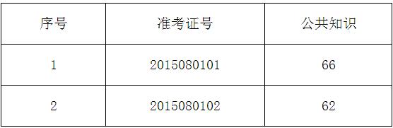 肥西县2015年县委党校公开选调工作人员笔试成绩.jpg