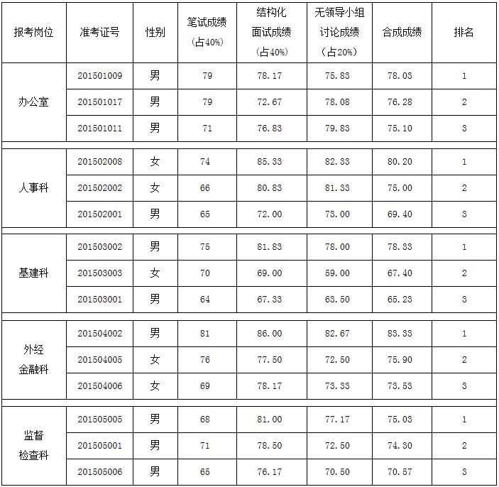 禅城区财政局公开选调公务员合成成绩及排名表.jpg