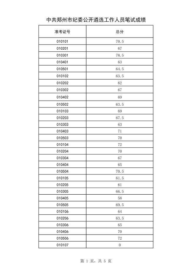 郑州市纪委公开遴选工作人员笔试成绩1.png