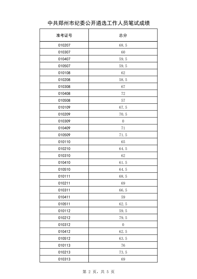 郑州市纪委公开遴选工作人员笔试成绩2.png