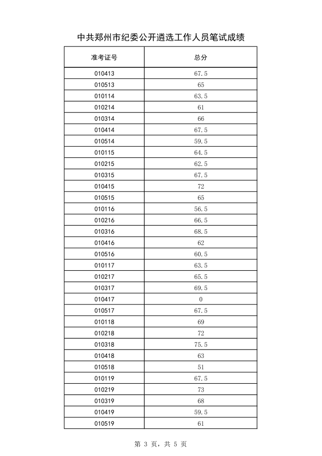 郑州市纪委公开遴选工作人员笔试成绩3.png