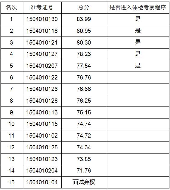 潍坊市政府办公室选调文字工作人员考试总成绩.jpg