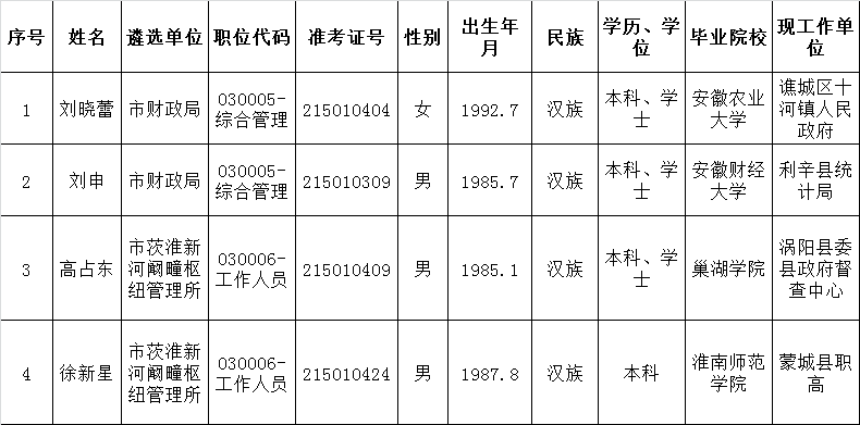 2015年亳州市直单位拟遴选工作人员名单.png