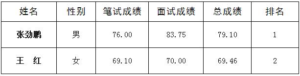 中共清远市委办公室2015年公开选调公务员总成绩.jpg