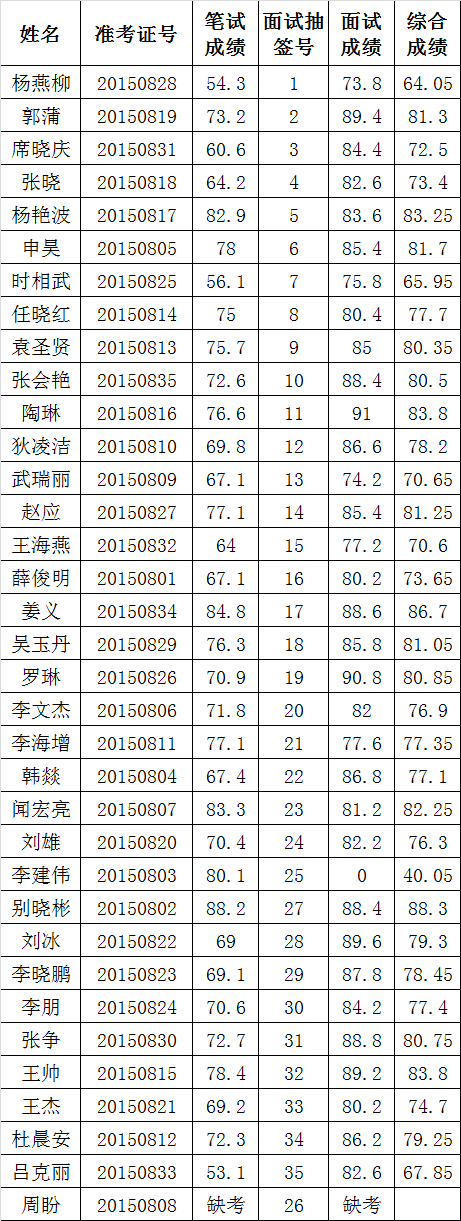 内乡县委巡查工作机构公开选调工作人员考试成绩.png