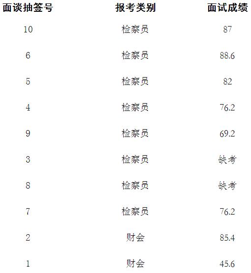 珠晖区检察院公开选调工作人员面谈成绩公示.jpg