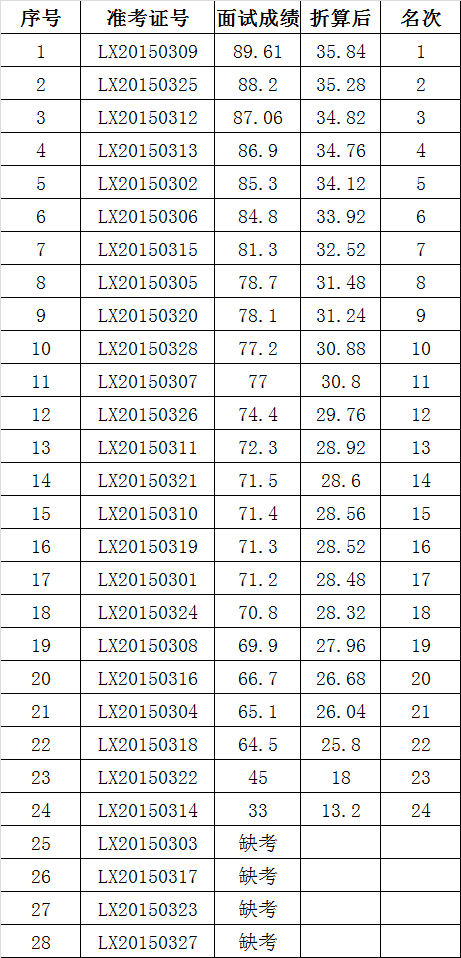 2015年贵州龙里县督查督办局遴选工作人员面试成绩.png