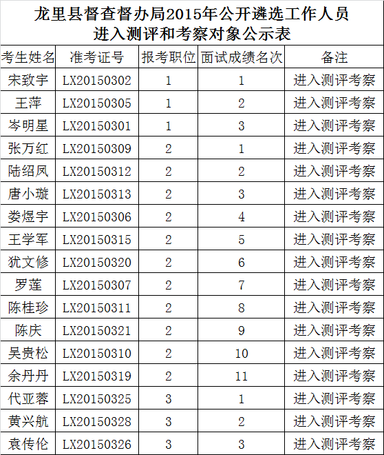 龙里县督查督办局2015年公开遴选工作人员进入测评和考察对象公示表.png