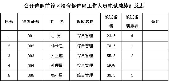 公开选调前锋区投资促进局工作人员笔试成绩汇总表.jpg