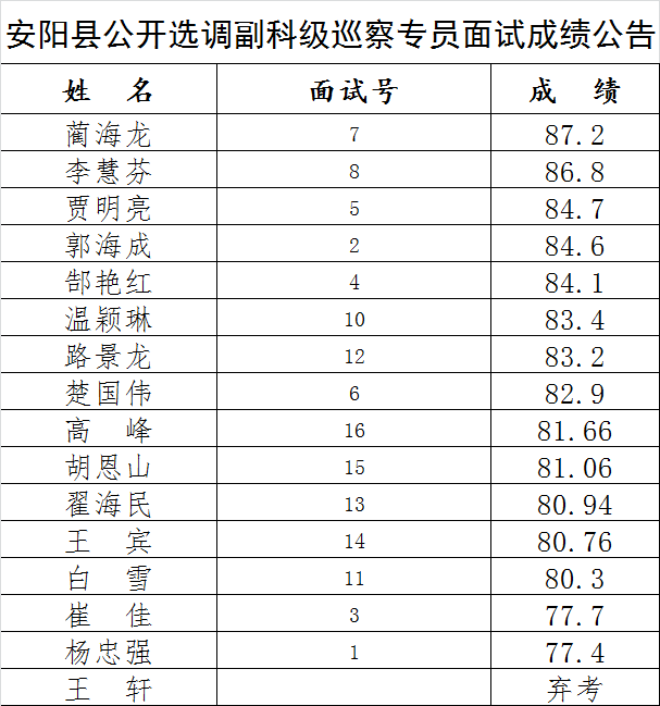 安阳县公开选调副科级巡察专员面试成绩公告.png