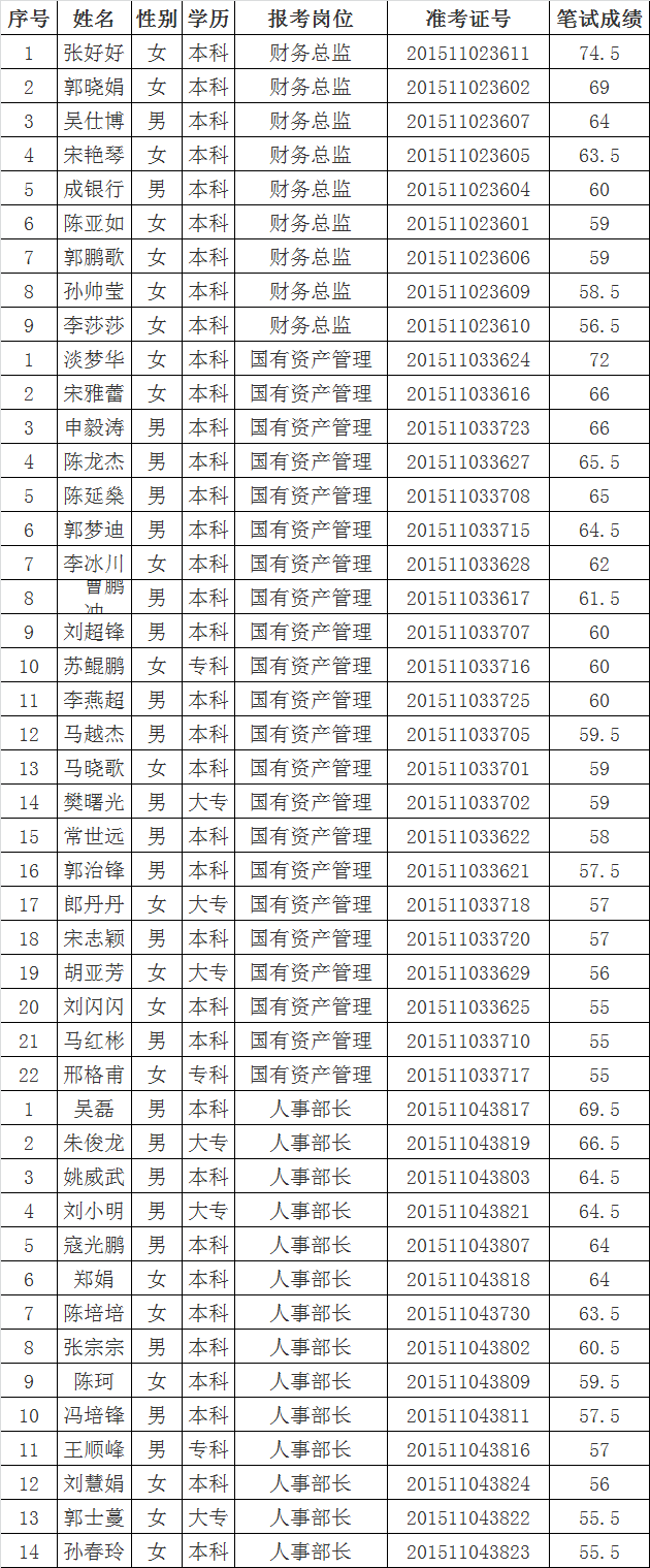 汝州市2015年公开遴选国有资产管理局工作人员进入面试人员名单（45人）.png