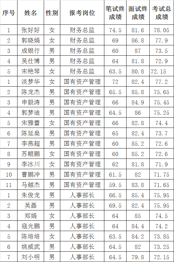 汝州市2015年遴选国有资产管理局工作人员体检名单.png