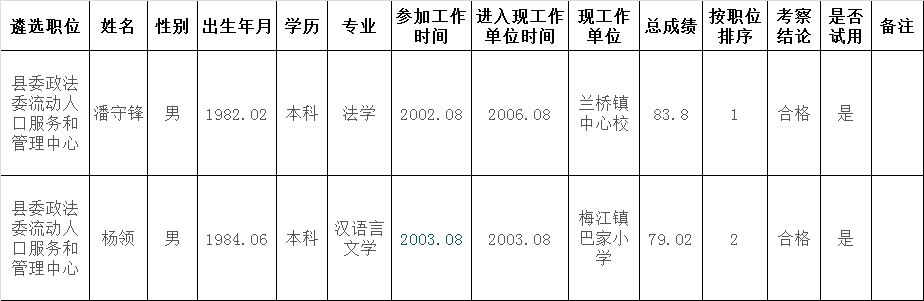 秀山县委政法委拟试用人员基本情况.png